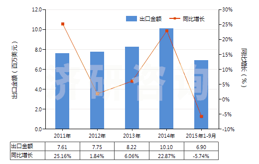 2011-2015年9月中國(guó)乙酸鈉(HS29152910)出口總額及增速統(tǒng)計(jì)